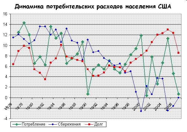динамика потребительских кредитов